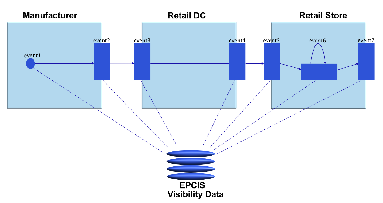 EPCIS events generation in simple supply chain. | Figure 1: Generation of EPCIS events in a simple business process.