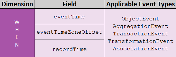 Attributes of When dimension. | Figure 3: EPCIS 2.0 When Dimension