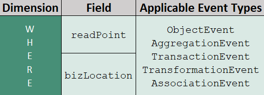 Attributes of Where dimension. | Figure 4: Attributes of Where dimension.