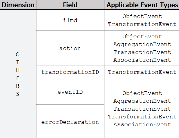 Additional attributes available in the EPCIS. | Figure 7: Additional attributes available in the EPCIS event.