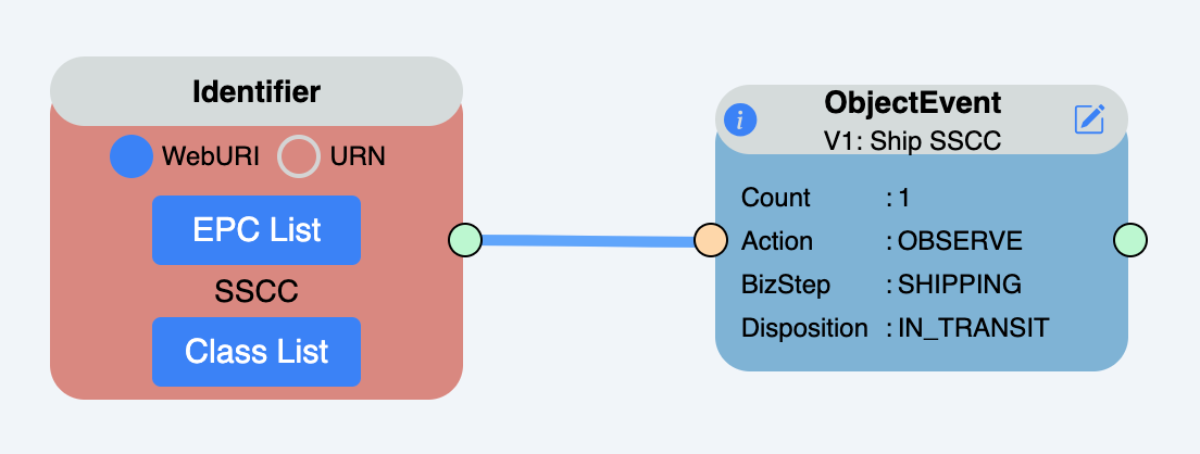 Assignment of Identifiers for EPCIS Event. | Example 1: Assignment of Identifiers for EPCIS Event