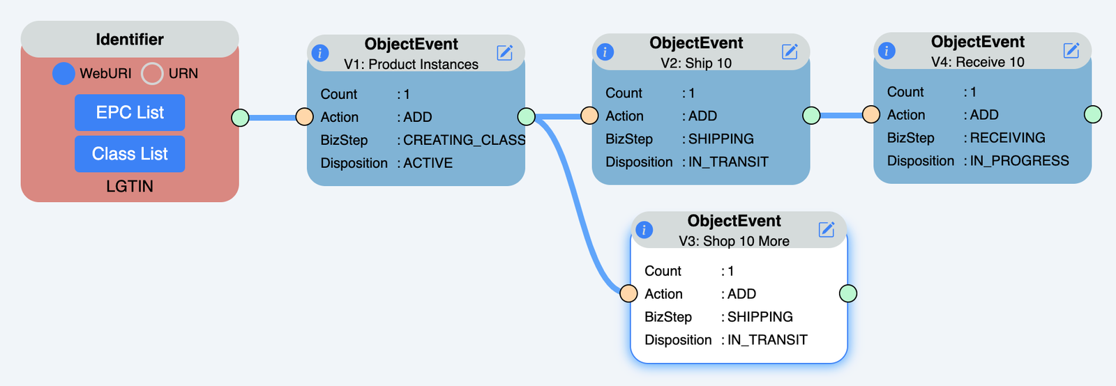 Example 6: EPCIS Event Information Content Using Class-Level Identification | Example 6: EPCIS Event Information Content Using Class-Level Identification