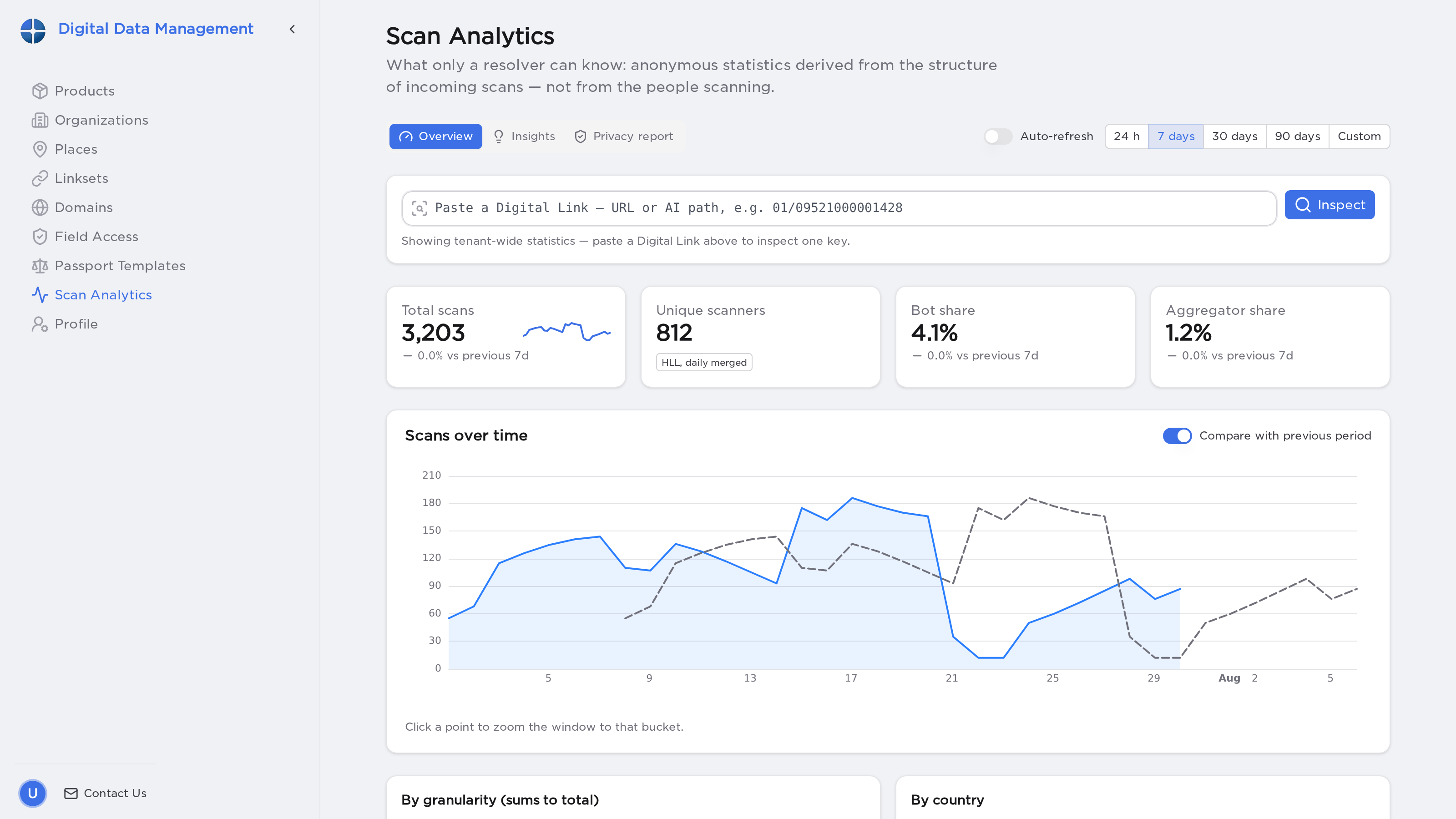 The scan analytics overview