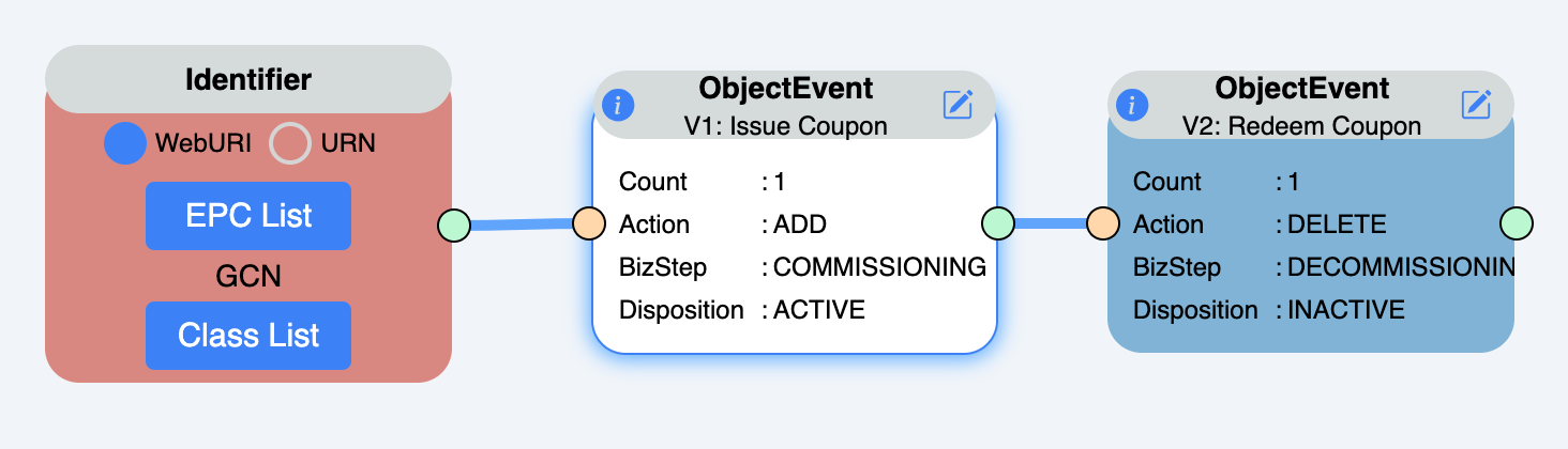 Example 12: EPCIS Event Information Content for Simple Digital Coupon Business Process.