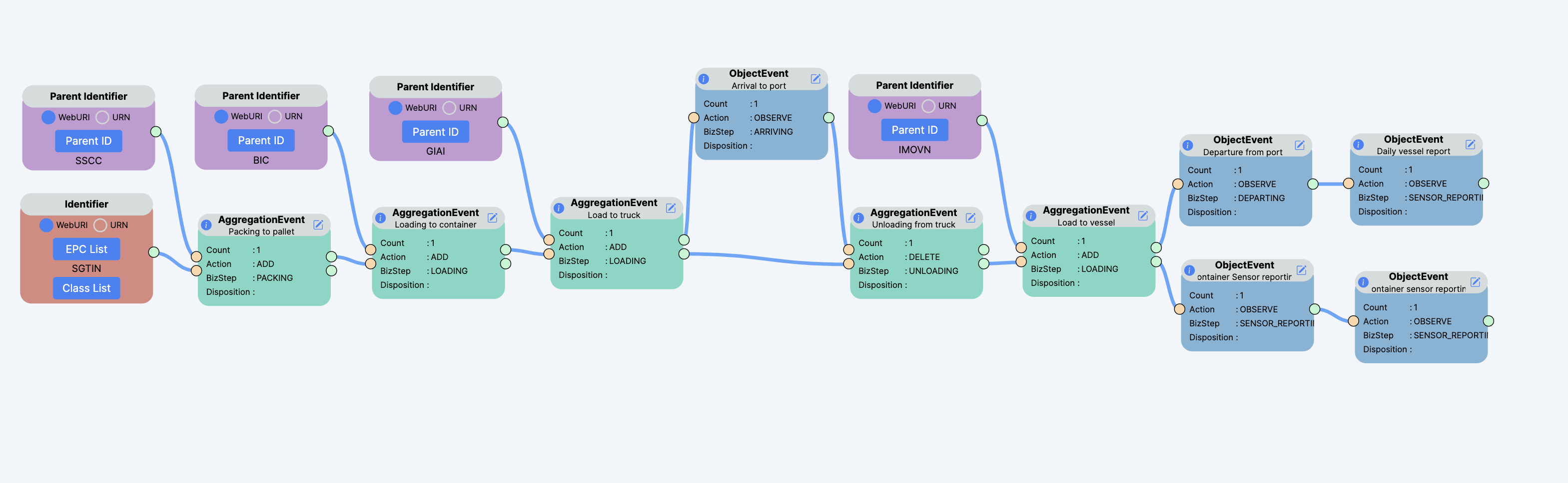 Example 22: Condition monitoring and tracking of intermodal transports.