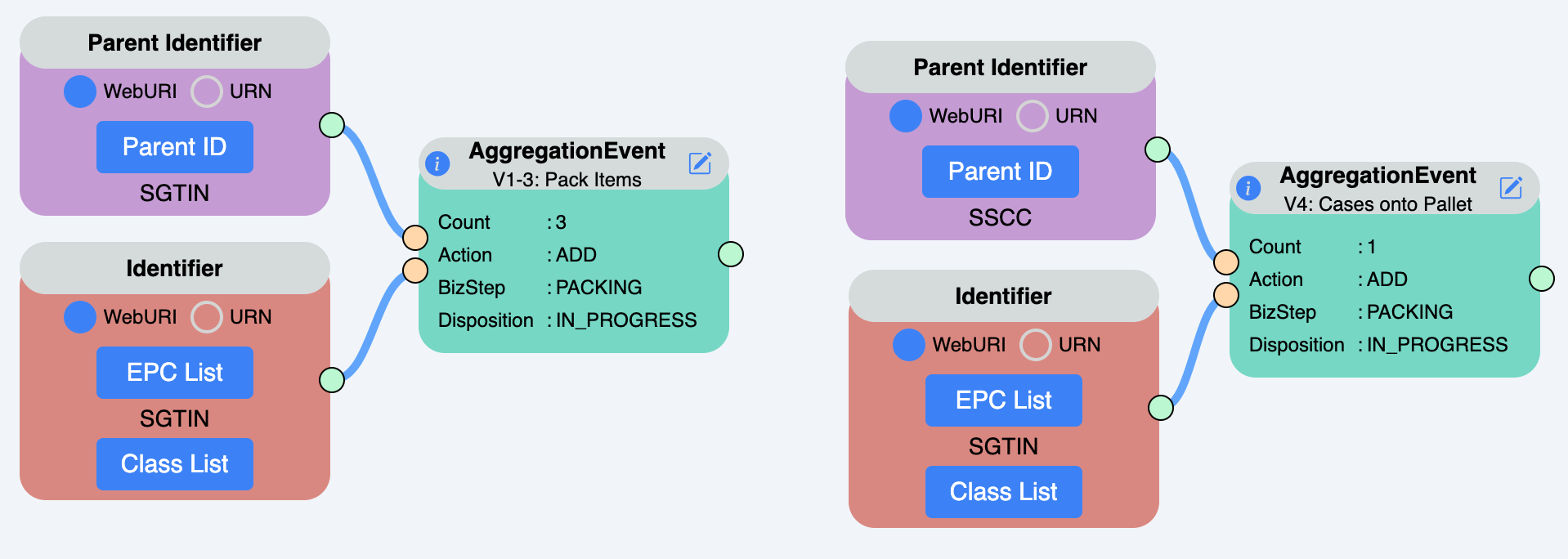 Example 4: EPCIS Aggregation Event Information Content for a Two-Level Hierarchy | Example 4: EPCIS Aggregation Event Information Content for a Two-Level Hierarchy