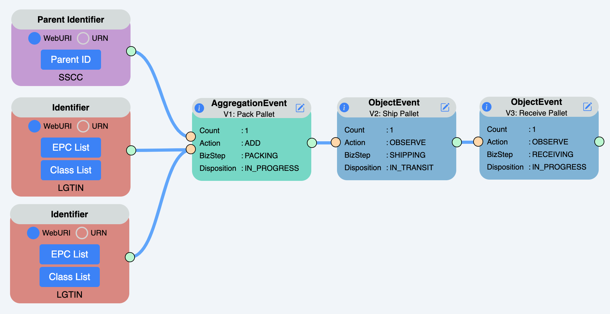 Example 7: EPCIS Event Information Content for Aggregation of Children Identified at Class Level | Example 7: EPCIS Event Information Content for Aggregation of Children Identified at Class Level