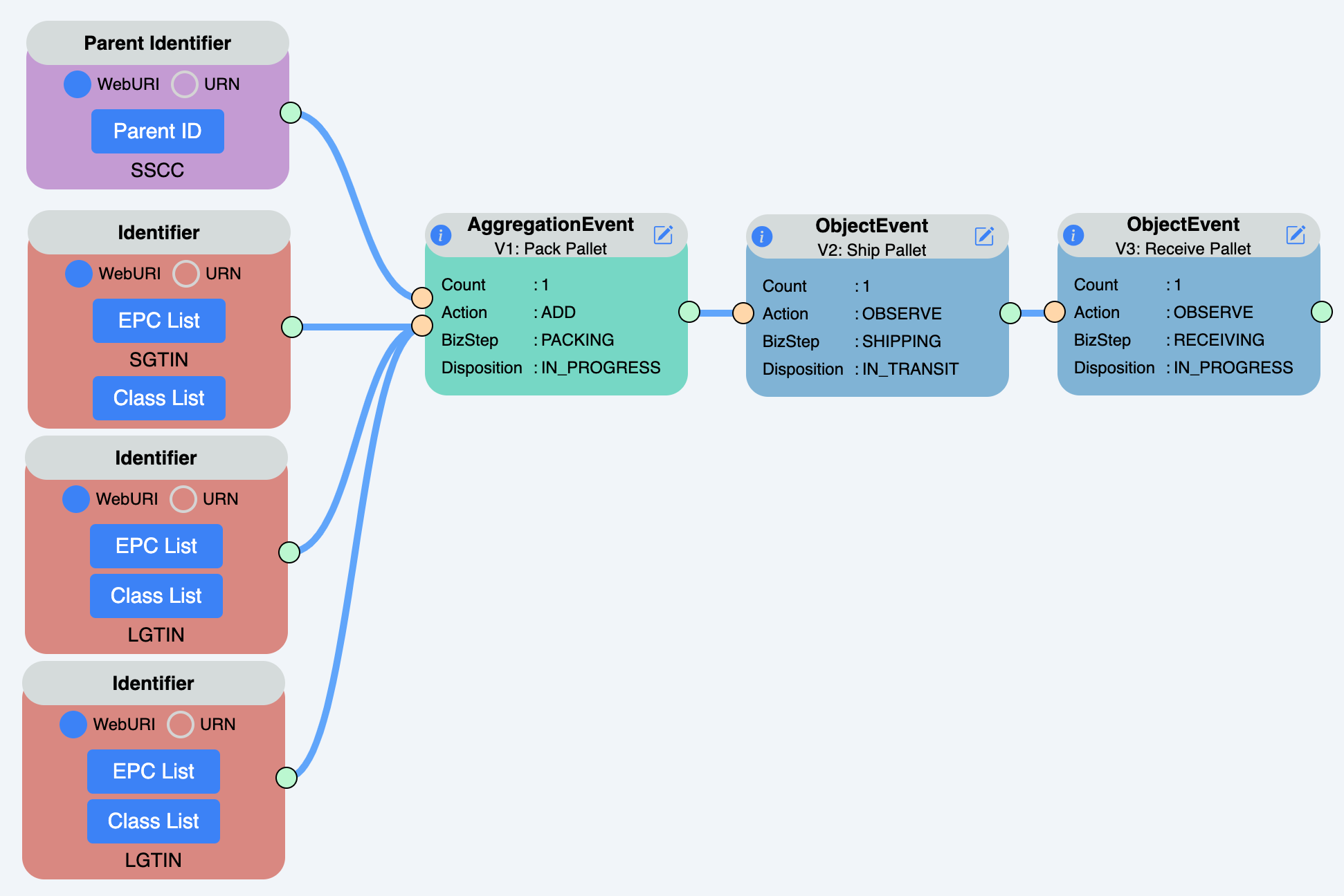 Example 8: EPCIS Aggregation Event Information Content with Children Identified at Both Instance and Class Level.