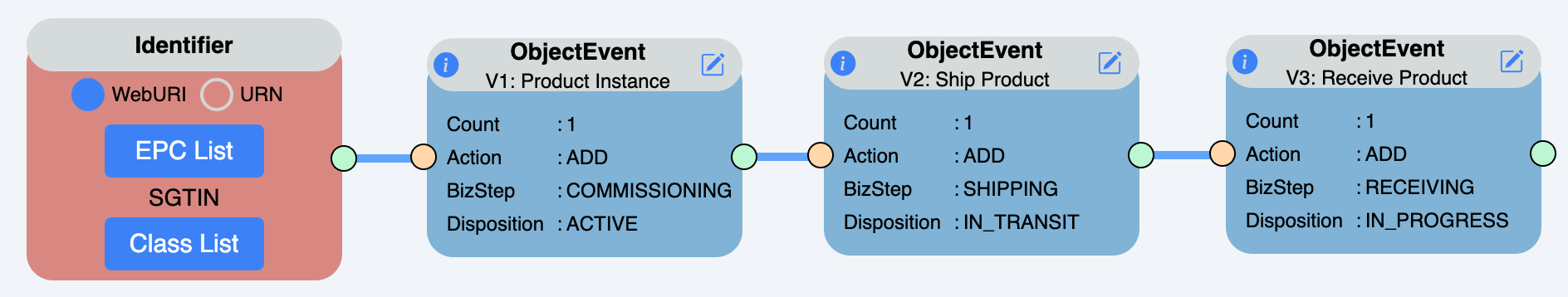 Example 9: EPCIS Event Information Content Showing Instance/Lot Master Data (ILMD).